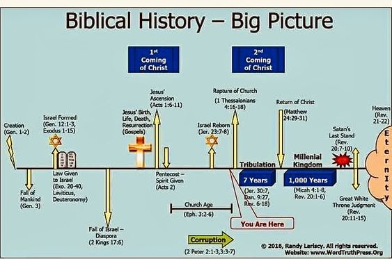 Biblical History, Big Picture chart from the course notes